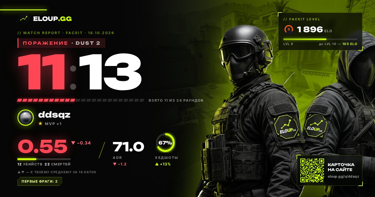 ПОРАЖЕНИЕ — Dust 2 11 : 13
