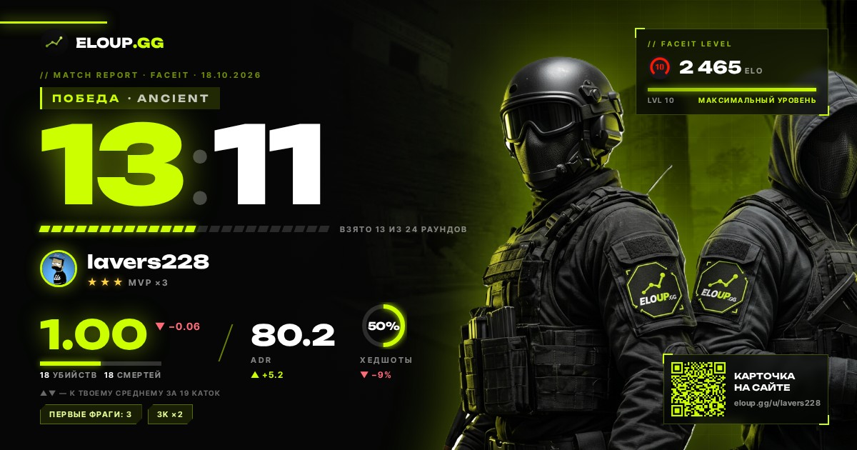 ПОБЕДА — Ancient 13 : 11